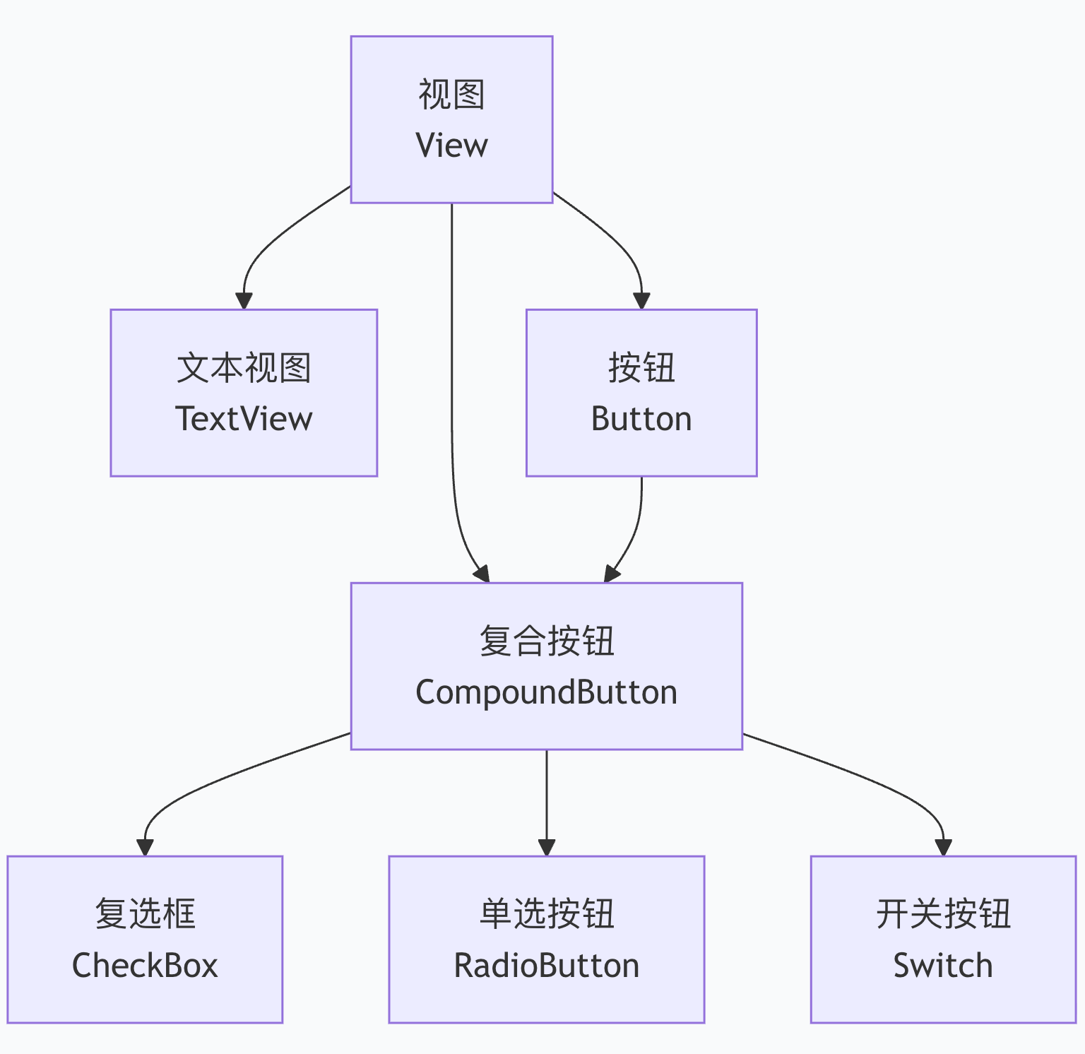 特性:点击切换勾选状态,支持多项独立选择 应用:记住密码、协议勾选、多选列表